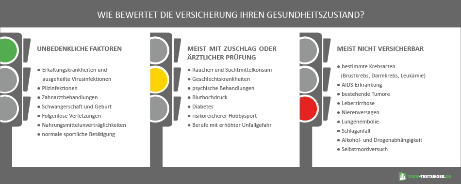 Grafik zeigt bedenkliche und unbedenkliche Faktoren bei den Gesundheitsfragen