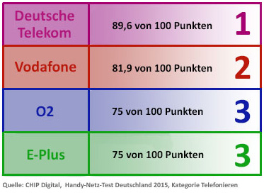 Chip Digital Handynetz-Test 2015 - Kategorie Telefonieren