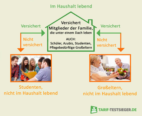Grafik zu mitversicherten Personen