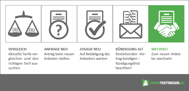 Grafik zeigt die Schritte eines Haftpflichtwechsels