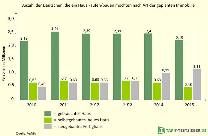 Statistik zur Anzahl der Deutschen, die kaufen/bauen möchten