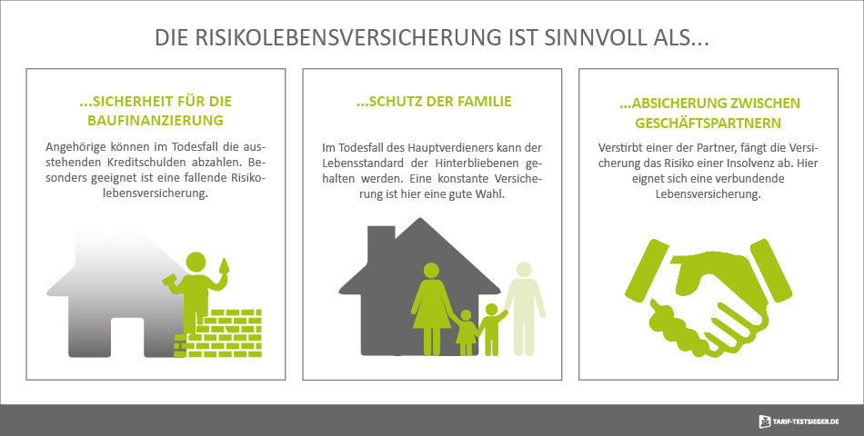 Grafik zum Zweck einer Risikolebensversicherung