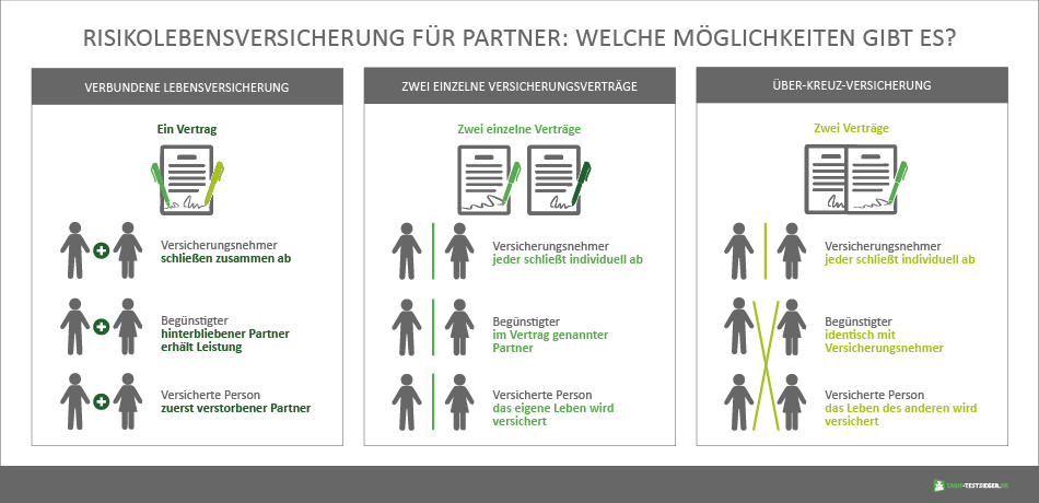 Grafik zu den Varianten der verbundenen Risikolebensversicherung