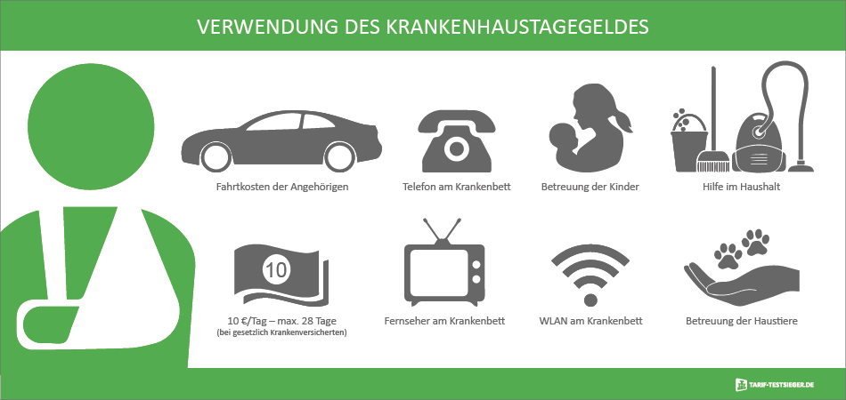 Grafik zur Verwendung des Krankenhaustagegelds