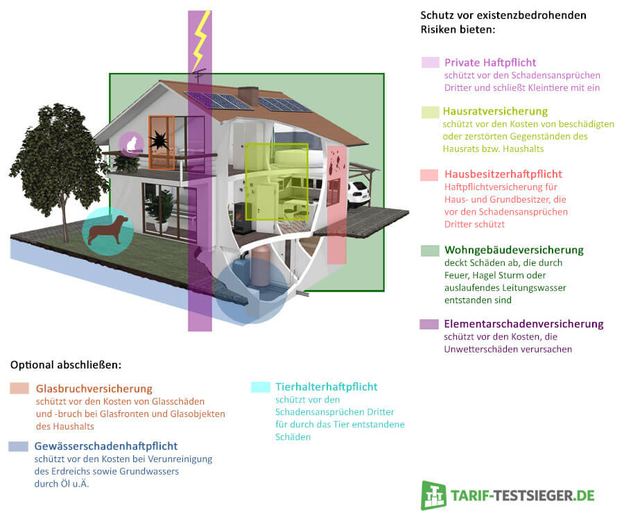 Haus versichern: Welche Versicherungen braucht man für ein Haus? Haus versichern: Welche Versicherungen braucht man für ein Haus?