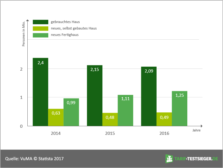 Statistik zur Anzahl der Deutschen, die kaufen/bauen möchten