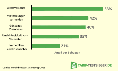 Umfrage zu Gründen für den Immobilienkauf