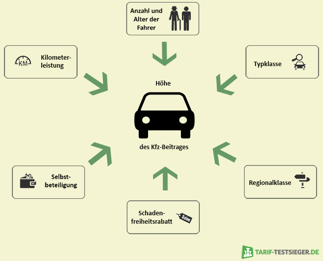 Grafik zu den Einflussfaktoren des Kfz-Beitrages