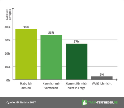 Statistik zur Anzahl der deutschen Eltern, die eine Kinder-Unfallversicherung abgeschlossen haben