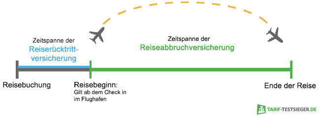 Unterschied zwischen Reiserücktritts- und Reiseabbruchversicherung