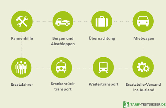 Grafik zu Schutzbrief-Leistungen