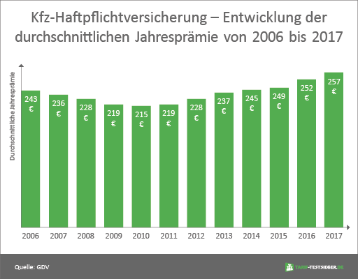 Statistik zur Entwicklung der Jahresprämie für die Kfz-Haftpflichtversicherung
