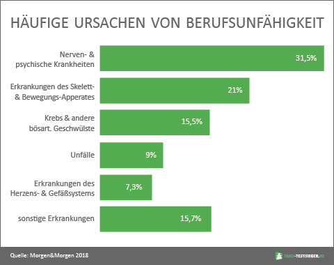 Grafik zu den Ursachen von Berufsunfähigkeit