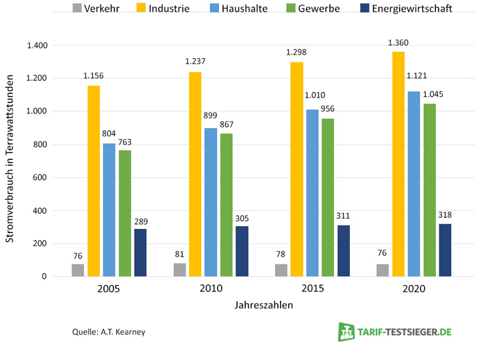 Die Grafik zeigt den Stromverbrauch in Europa bis 2020.