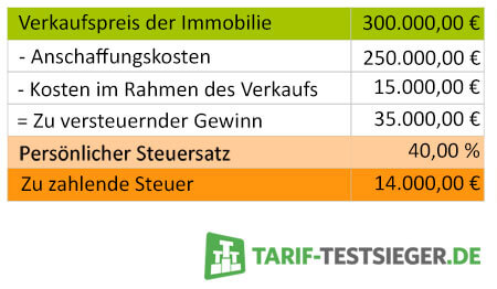 Spekulationssteuer Berechnen Immobilien