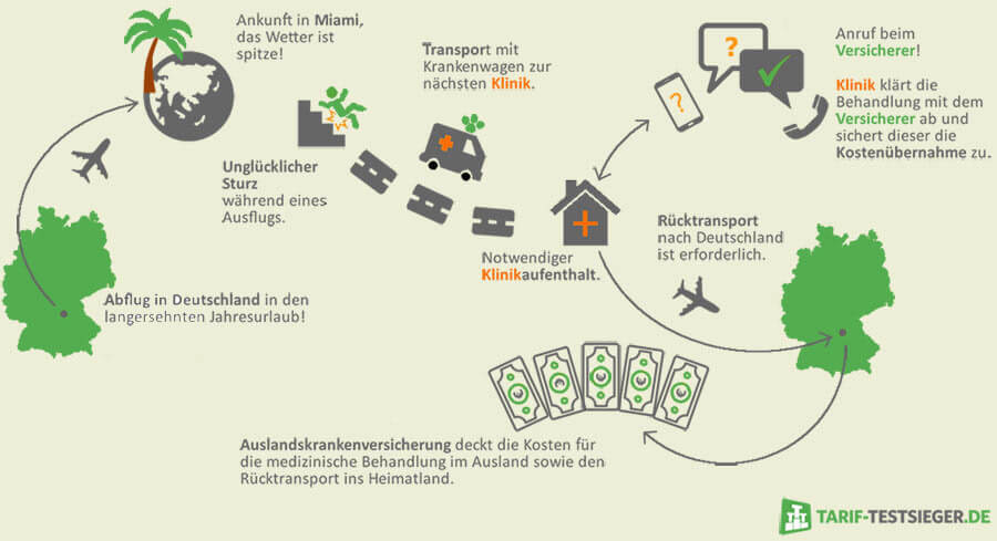 Auslandskrankenversicherung Test  Vergleich 2021  Die