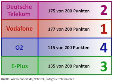 Connect Netztest 2015 - Kategorie Telefonieren