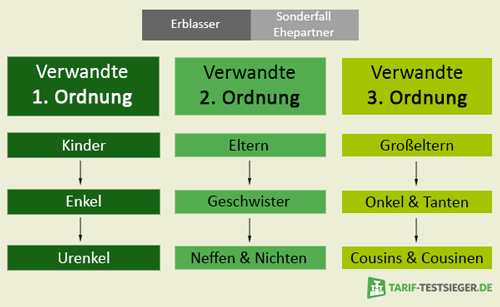 Rechtsschutzversicherung: Erbrecht im Rechtsschutz enthalten?