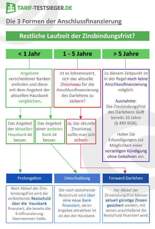 Grafik zu den drei Formen der Anschlussfinanzierung