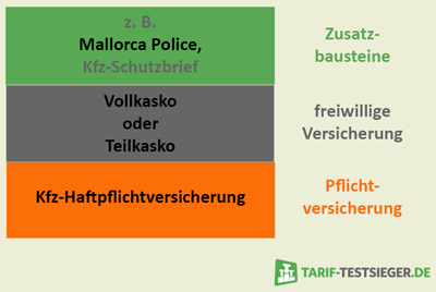 Grafik zur Zusammensetzung einer Kfz-Versicherung