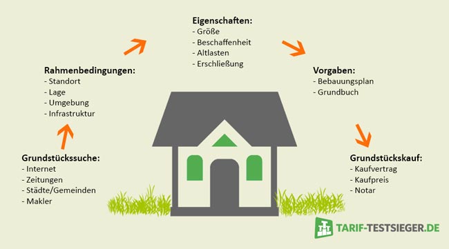Grundstückskauf Das sollte man beim Baugrundstück beachten!
