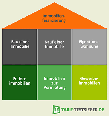 Immobilienfinanzierung Rechner Vergleich