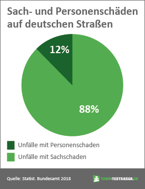 Statistik zum Verhältnis von Sach- und Personenschäden im deutschen Straßenverkehr 2018