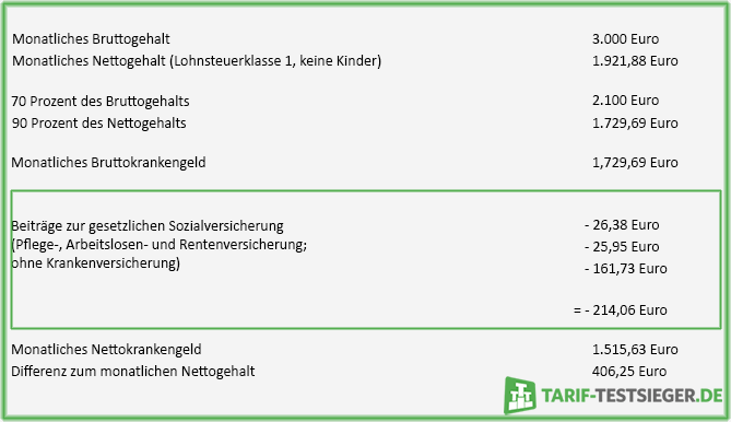 krankengeld berechnung