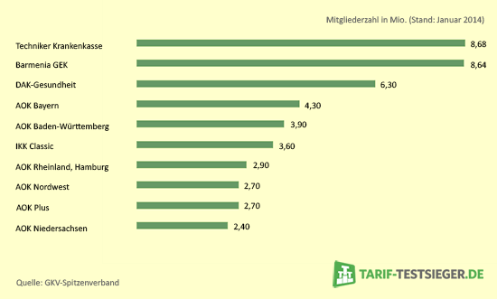 gesetzliche krankenkassen in deutschland - gesetzliche krankenkassen übersicht