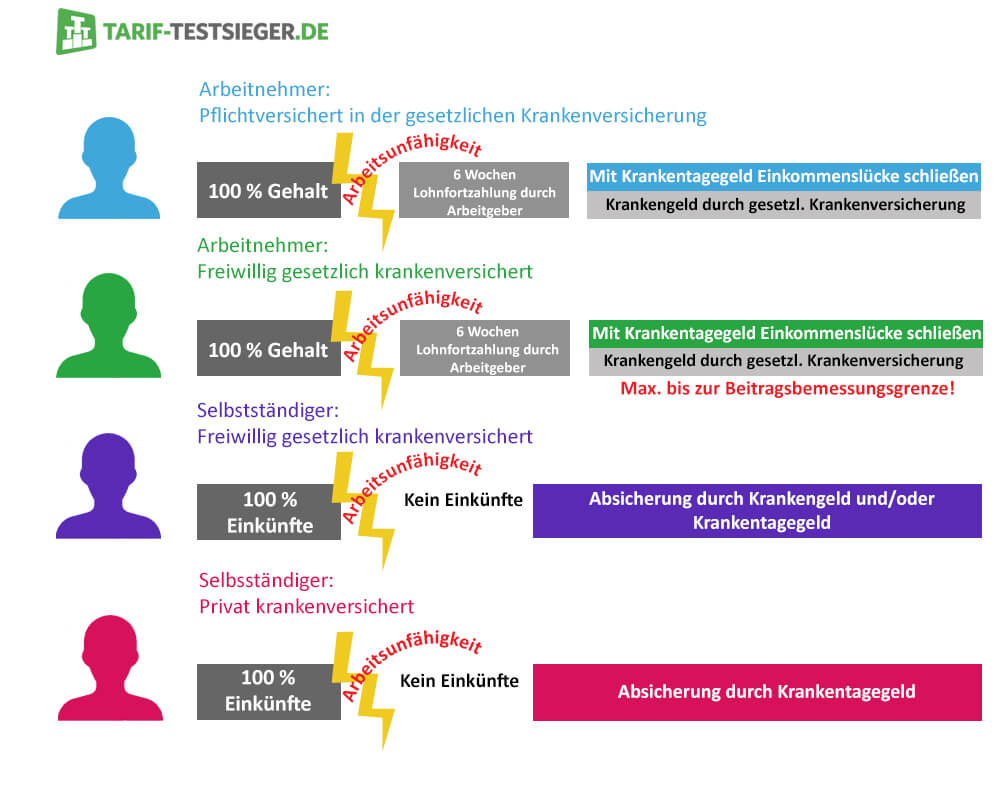 Grafik zur Krankentagegeldversicherung