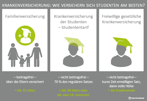 Grafik zum Ablauf der Versicherungspflicht für Studenten