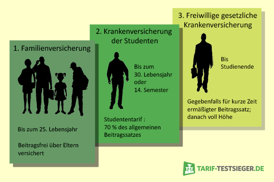 Krankenversicherung studentenjob familienversicherung