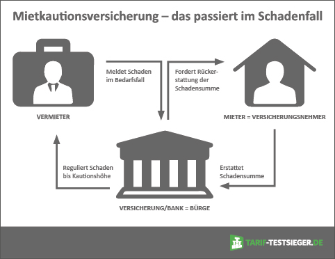 So funktioniert eine Mietkautionsversicherung im Schadenfall - der Ablauf Schritt für Schritt