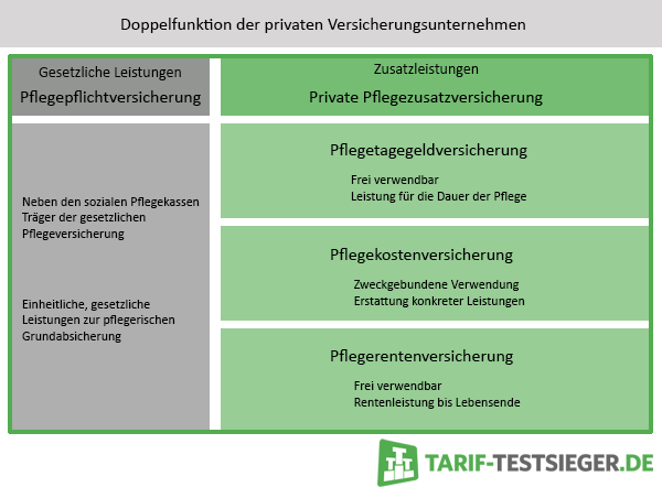 Grafik zu den Funktionen der privaten Pflegeversicherer
