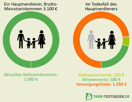 Grafik zur Risikolebensversicherung