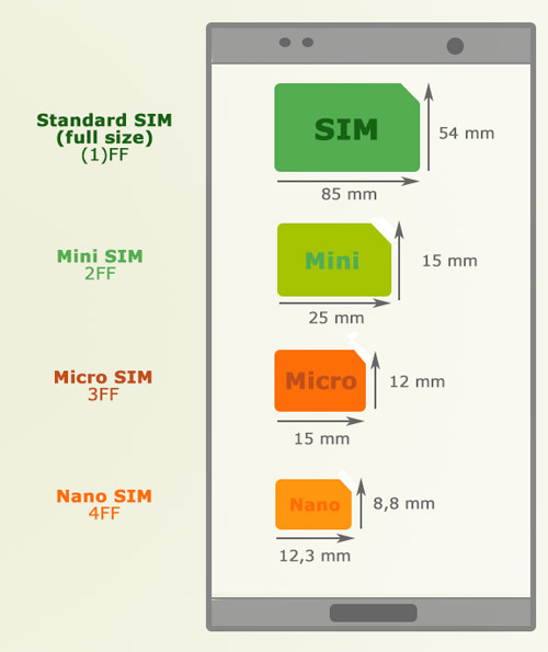 Grafik verschiedene SIM-Karten 