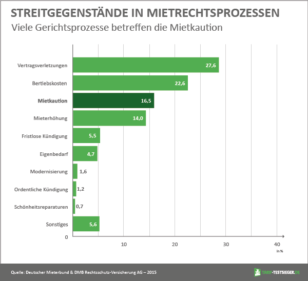 Statistik zu Gerichtsprozessen im Mietrecht