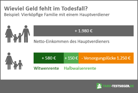 Grafik zur Risikolebensversicherung