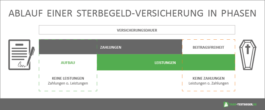 Grafik zum zeitlichen Ablauf der Sterbegeldversicherung
