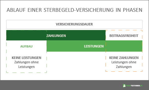 Grafik zum zeitlichen Ablauf der Sterbegeldversicherung