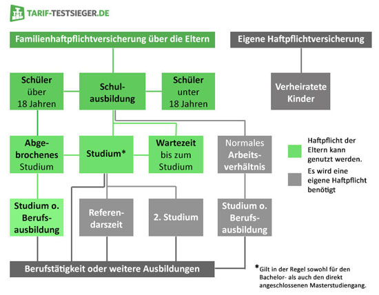 Grafik zur Erklärung der Haftpflicht für Studenten