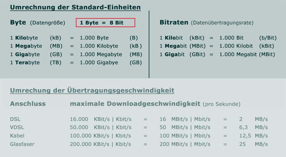 DSL Geschwindigkeit Informationen & Alternativen zu DSL