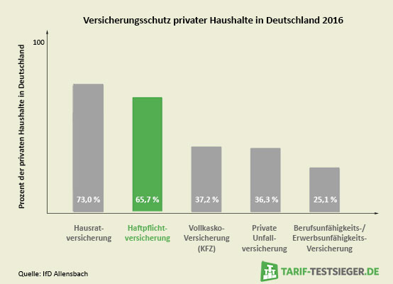 Grafik zum Versicherungsschutz der Deutschen