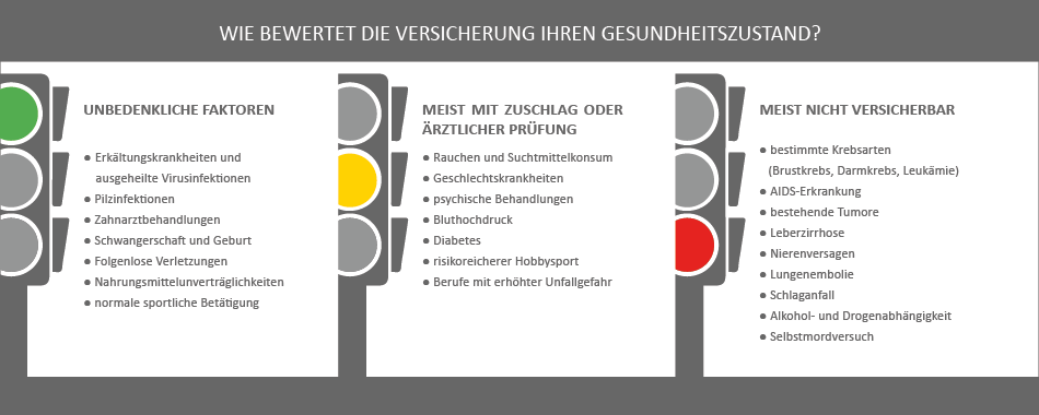 Grafik zeigt bedenkliche und unbedenkliche Faktoren bei den Gesundheitsfragen