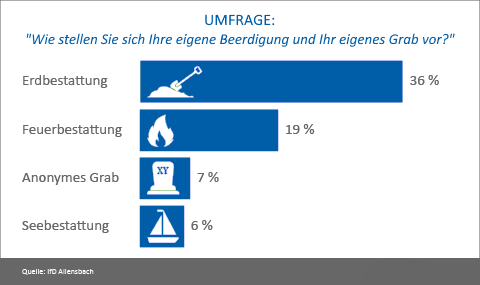 Statistik: 36% der Bevölkerung bevorzugen eine Erdbestattung 