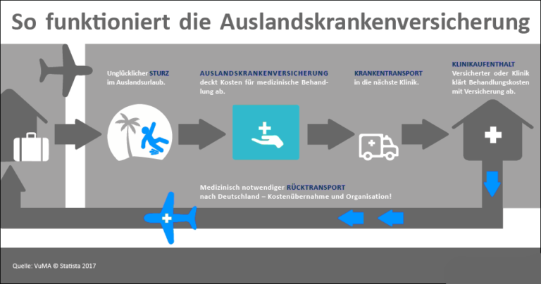 Auslandskrankenversicherung Vergleich: Jetzt Reiseschutz sichern