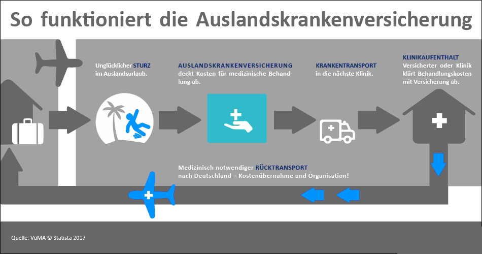 Grafik zur Auslandskrankenversicherung