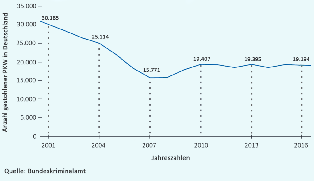 Grafik zu gestohlenen Pkws in Deutschland