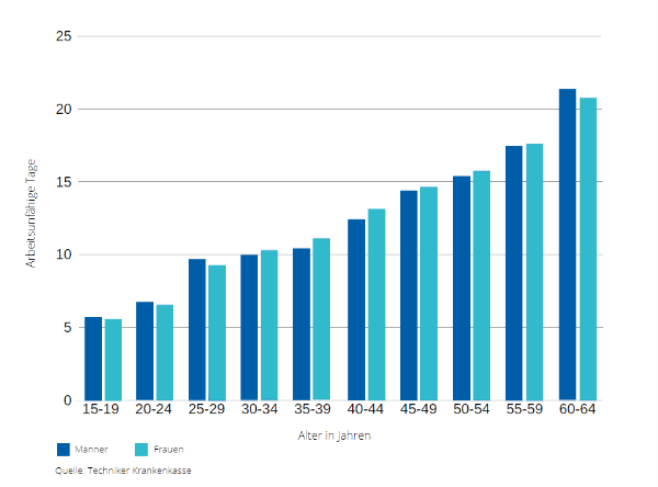 Grafik zu Fehltagen von Arbeitnehmern in Deutschland