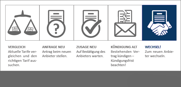 Grafik zeigt die Schritte eines Haftpflichtwechsels